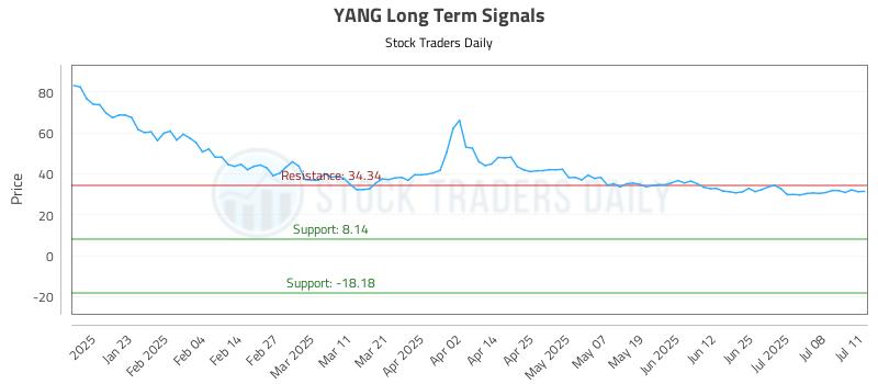 YANG Long Term Analysis for July 11 2025