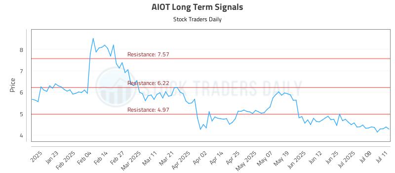 AIOT Long Term Analysis for July 11 2025