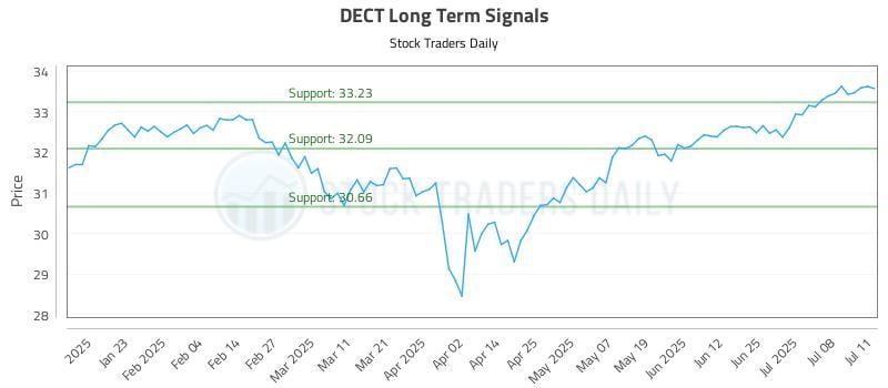 DECT Long Term Analysis for July 11 2025