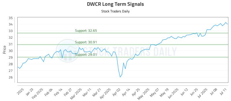 DWCR Long Term Analysis for July 11 2025