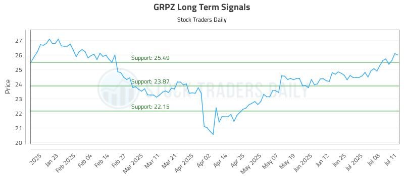 GRPZ Long Term Analysis for July 11 2025