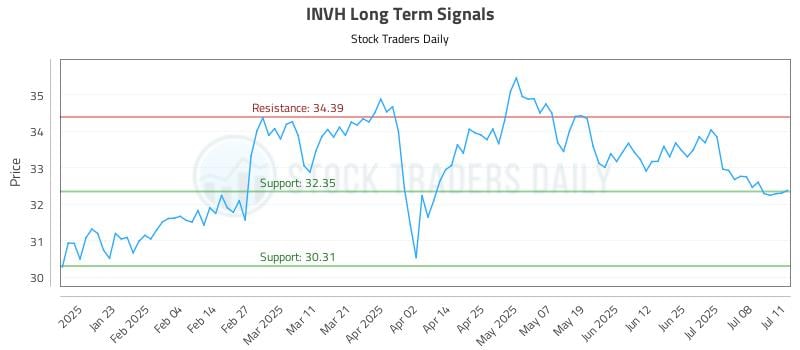 INVH Long Term Analysis for July 11 2025 INVH Long Term Analysis for July 11 2025