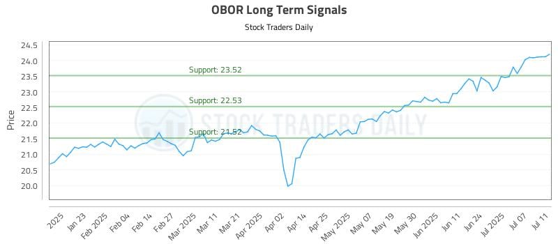 OBOR Long Term Analysis for July 11 2025 OBOR Long Term Analysis for July 11 2025
