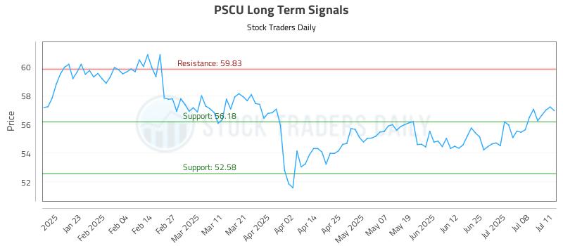 PSCU Long Term Analysis for July 11 2025 PSCU Long Term Analysis for July 11 2025