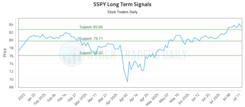 SSPY Long Term Analysis for July 11 2025 SSPY Long Term Analysis for July 11 2025