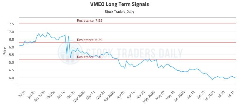 VMEO Long Term Analysis for July 11 2025 VMEO Long Term Analysis for July 11 2025