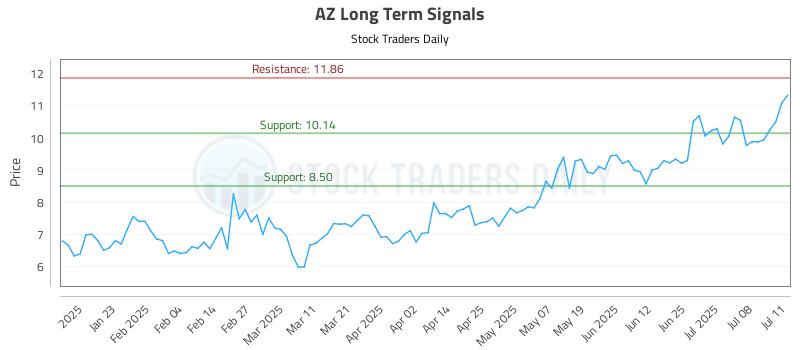 AZ Long Term Analysis for July 11 2025 AZ Long Term Analysis for July 11 2025