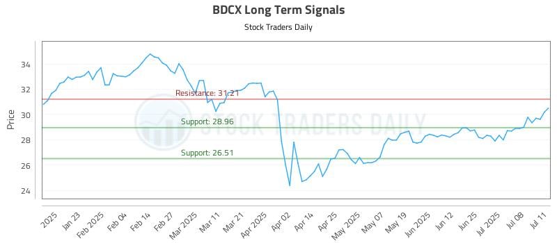 BDCX Long Term Analysis for July 11 2025 BDCX Long Term Analysis for July 11 2025