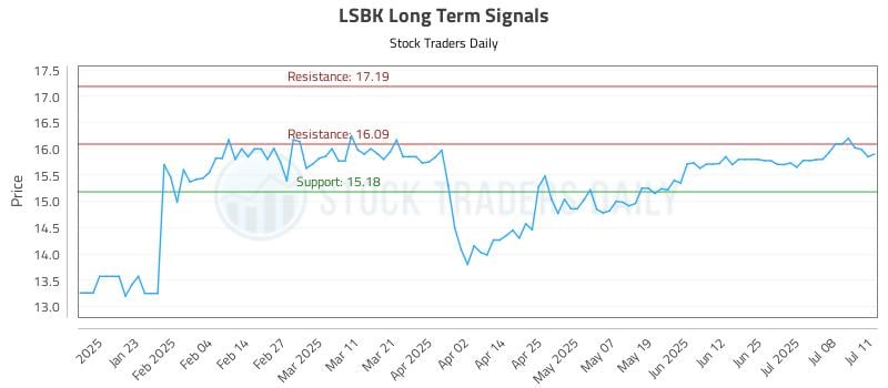 LSBK Long Term Analysis for July 11 2025 LSBK Long Term Analysis for July 11 2025