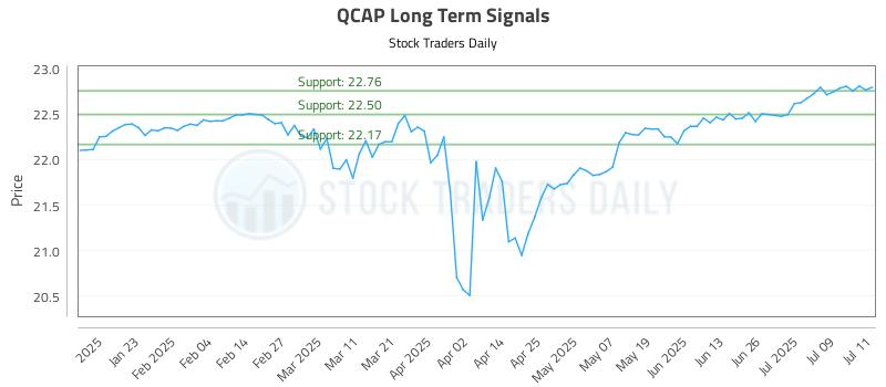 QCAP Long Term Analysis for July 11 2025 QCAP Long Term Analysis for July 11 2025