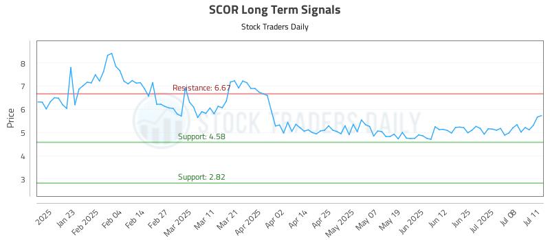 SCOR Long Term Analysis for July 11 2025 SCOR Long Term Analysis for July 11 2025