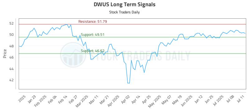 DWUS Long Term Analysis for July 11 2025 DWUS Long Term Analysis for July 11 2025