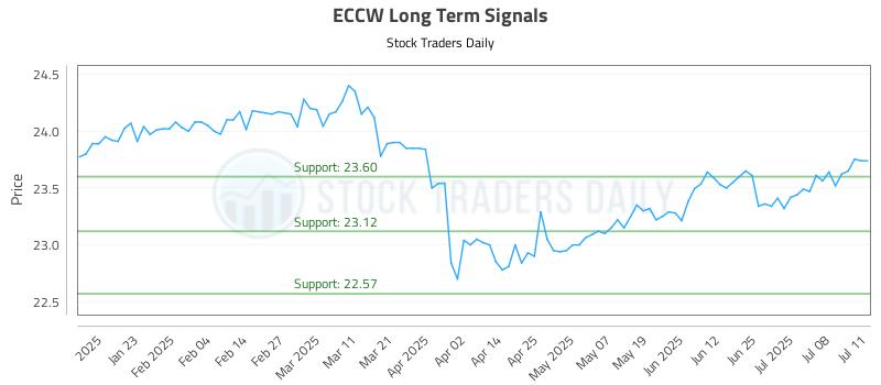 ECCW Long Term Analysis for July 11 2025