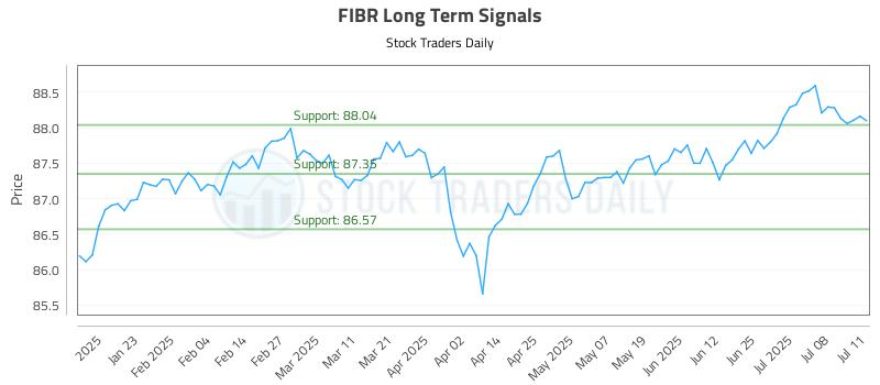 FIBR Long Term Analysis for July 11 2025 FIBR Long Term Analysis for July 11 2025