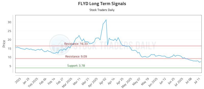 FLYD Long Term Analysis for July 11 2025