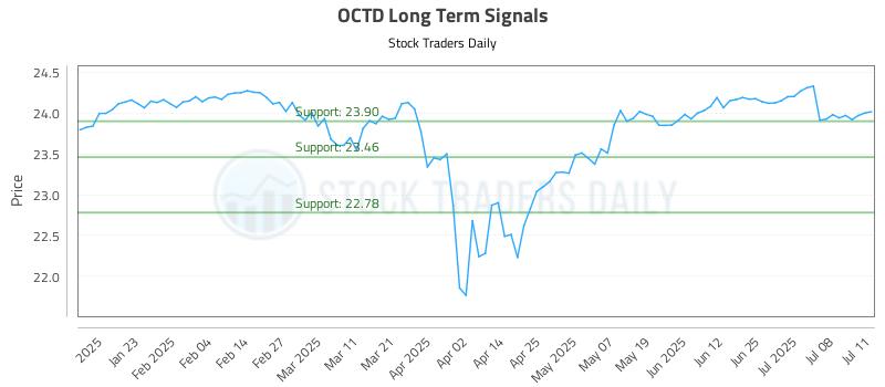 OCTD Long Term Analysis for July 11 2025
