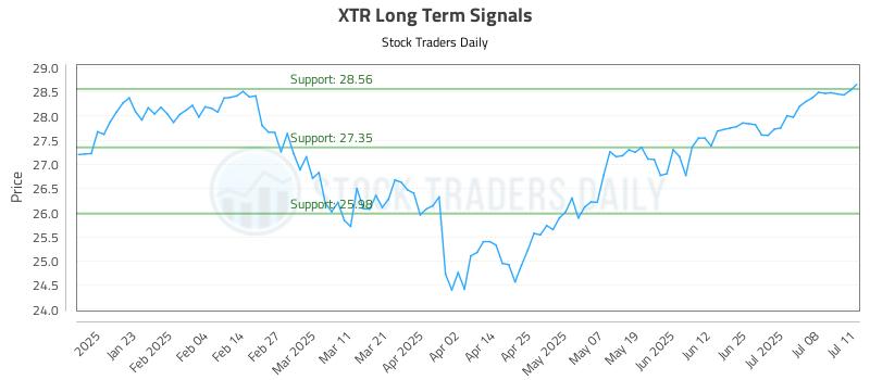 XTR Long Term Analysis for July 11 2025