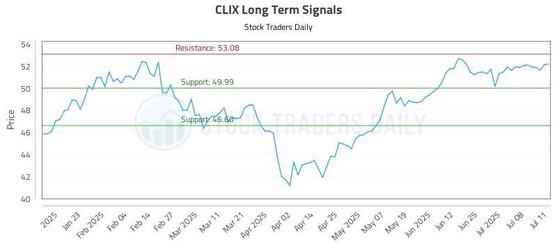 CLIX Long Term Analysis for July 11 2025 CLIX Long Term Analysis for July 11 2025