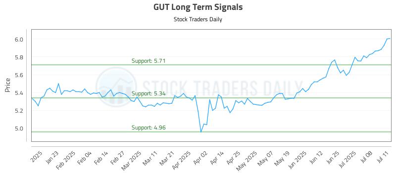 GUT Long Term Analysis for July 11 2025