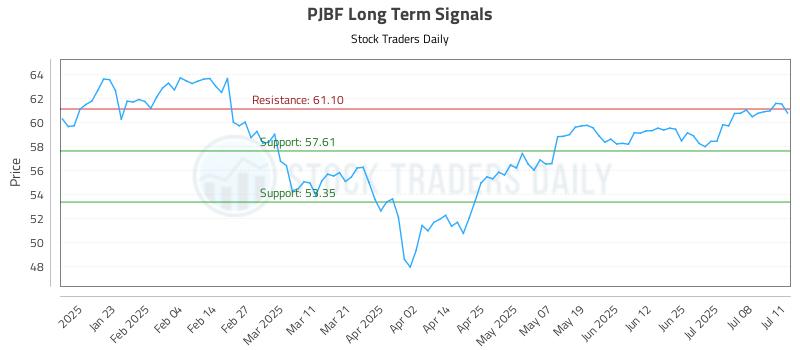 PJBF Long Term Analysis for July 11 2025 PJBF Long Term Analysis for July 11 2025