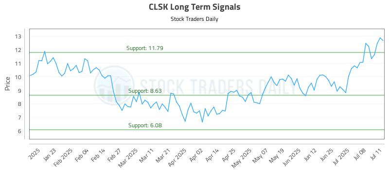 CLSK Long Term Analysis for July 11 2025 CLSK Long Term Analysis for July 11 2025