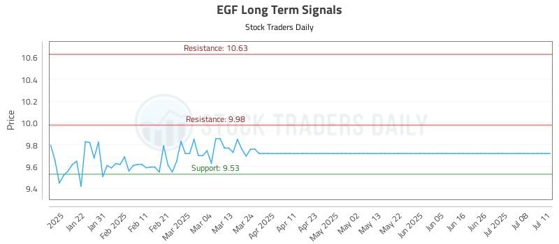 EGF Long Term Analysis for July 11 2025 EGF Long Term Analysis for July 11 2025