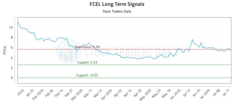 FCEL Long Term Analysis for July 11 2025