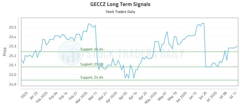 GECCZ Long Term Analysis for July 11 2025