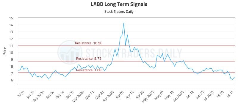 LABD Long Term Analysis for July 11 2025
