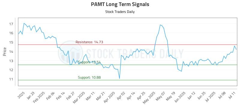 PAMT Long Term Analysis for July 11 2025