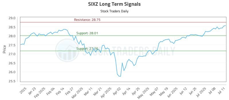 SIXZ Long Term Analysis for July 11 2025