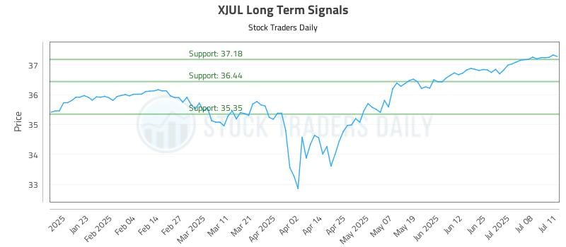 XJUL Long Term Analysis for July 11 2025