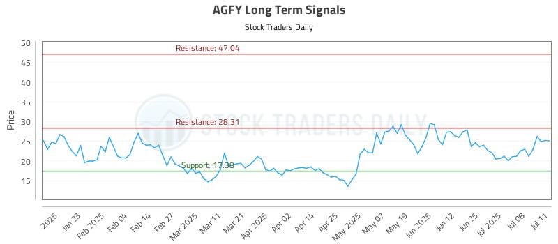 AGFY Long Term Analysis for July 11 2025 AGFY Long Term Analysis for July 11 2025