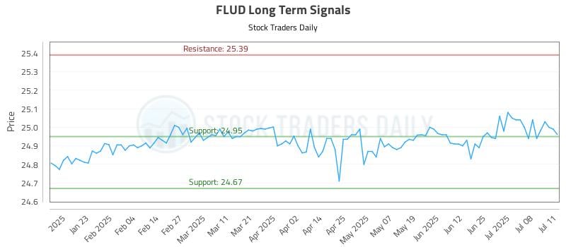 FLUD Long Term Analysis for July 11 2025 FLUD Long Term Analysis for July 11 2025