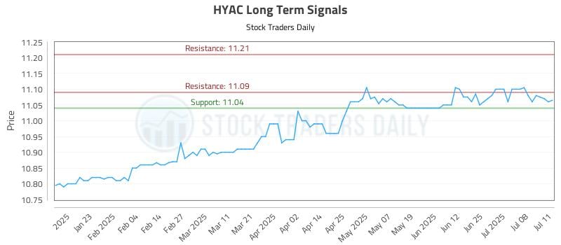HYAC Long Term Analysis for July 11 2025 HYAC Long Term Analysis for July 11 2025