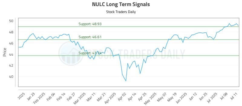 NULC Long Term Analysis for July 11 2025 NULC Long Term Analysis for July 11 2025