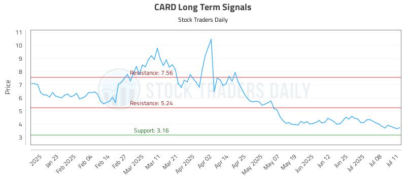 CARD Long Term Analysis for July 11 2025 CARD Long Term Analysis for July 11 2025