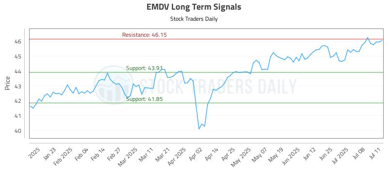 EMDV Long Term Analysis for July 11 2025