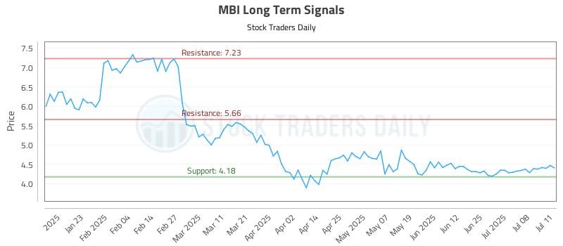 MBI Long Term Analysis for July 11 2025 MBI Long Term Analysis for July 11 2025