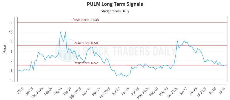 PULM Long Term Analysis for July 11 2025 PULM Long Term Analysis for July 11 2025