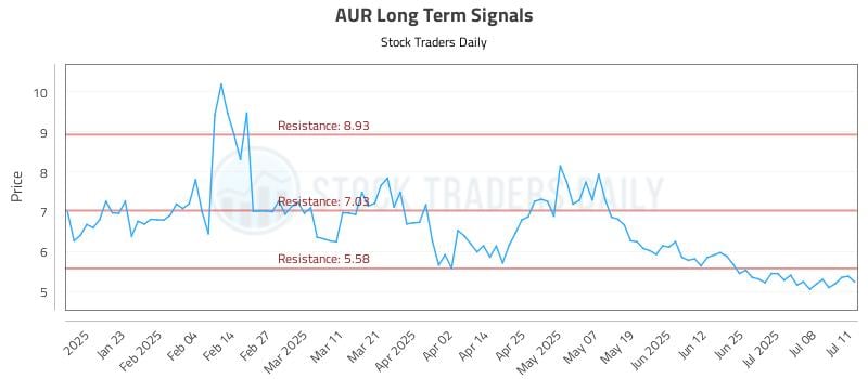 AUR Long Term Analysis for July 11 2025 AUR Long Term Analysis for July 11 2025
