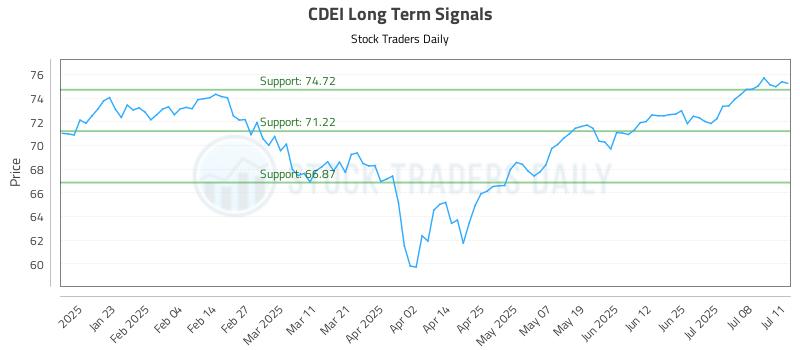 CDEI Long Term Analysis for July 11 2025 CDEI Long Term Analysis for July 11 2025