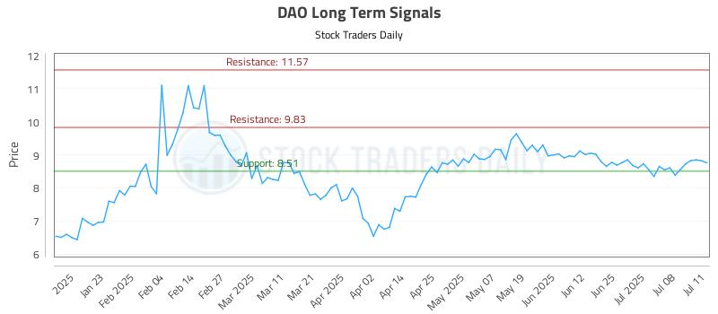 DAO Long Term Analysis for July 11 2025 DAO Long Term Analysis for July 11 2025