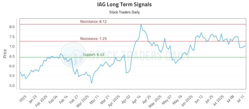 IAG Long Term Analysis for July 11 2025