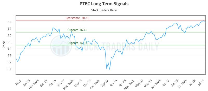 PTEC Long Term Analysis for July 11 2025