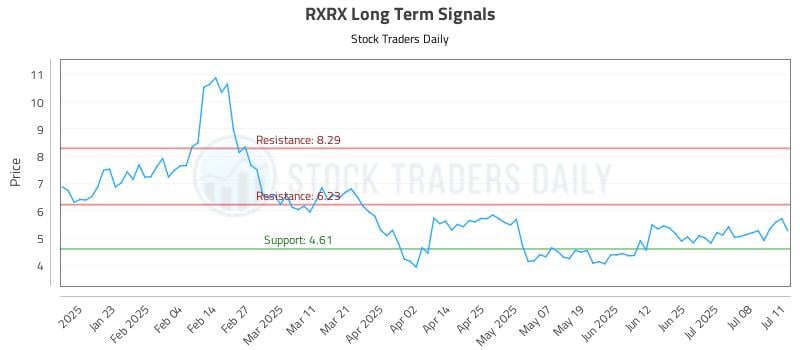 RXRX Long Term Analysis for July 11 2025 RXRX Long Term Analysis for July 11 2025