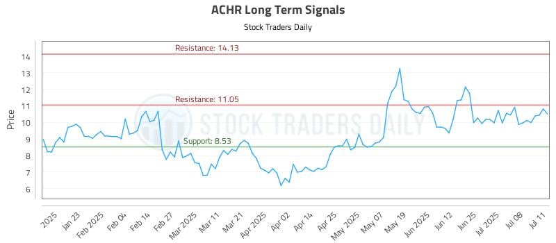 ACHR Long Term Analysis for July 11 2025 ACHR Long Term Analysis for July 11 2025