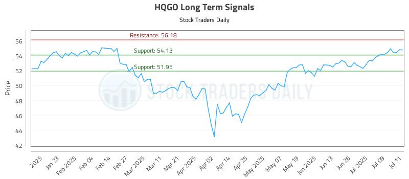 HQGO Long Term Analysis for July 11 2025 HQGO Long Term Analysis for July 11 2025