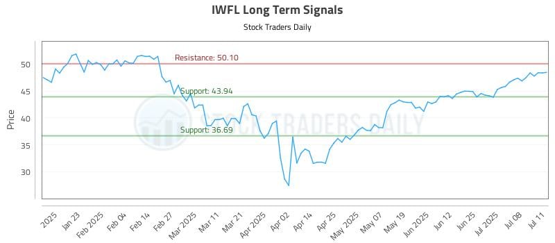 IWFL Long Term Analysis for July 11 2025 IWFL Long Term Analysis for July 11 2025