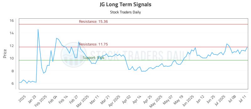 JG Long Term Analysis for July 11 2025